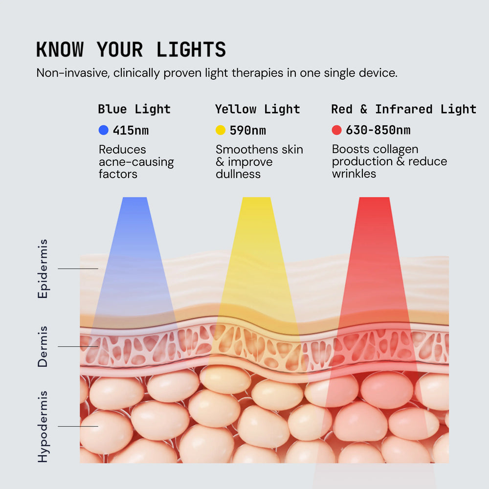 Diagram of light therapy wavelengths and their effects on skin layers.