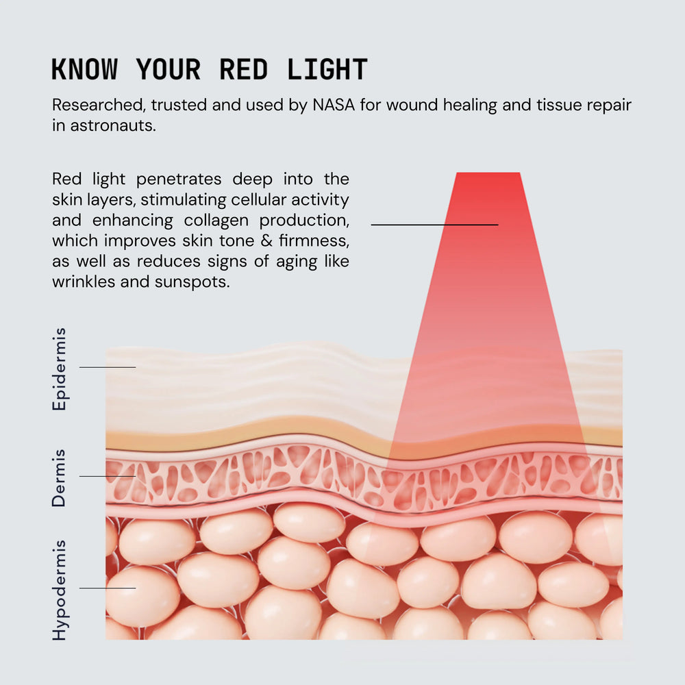 Diagram of skin layers with red light penetration, labeled 'Epidermis', 'Dermis', and 'Hypodermis'. Text about red light's benefits for skin.